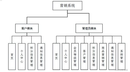 基于SSM框架的營(yíng)銷系統(tǒng)（L4R2S）計(jì)算機(jī)畢業(yè)設(shè)計(jì)解決方案與開發(fā)銷售策略