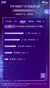 京東618電腦開門紅競(jìng)速榜戰(zhàn)況激烈，英特爾13600KF榮登CPU銷售額榜首，引領(lǐng)計(jì)算機(jī)軟硬件消費(fèi)熱潮